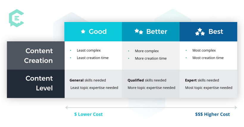 Content Quality Chart